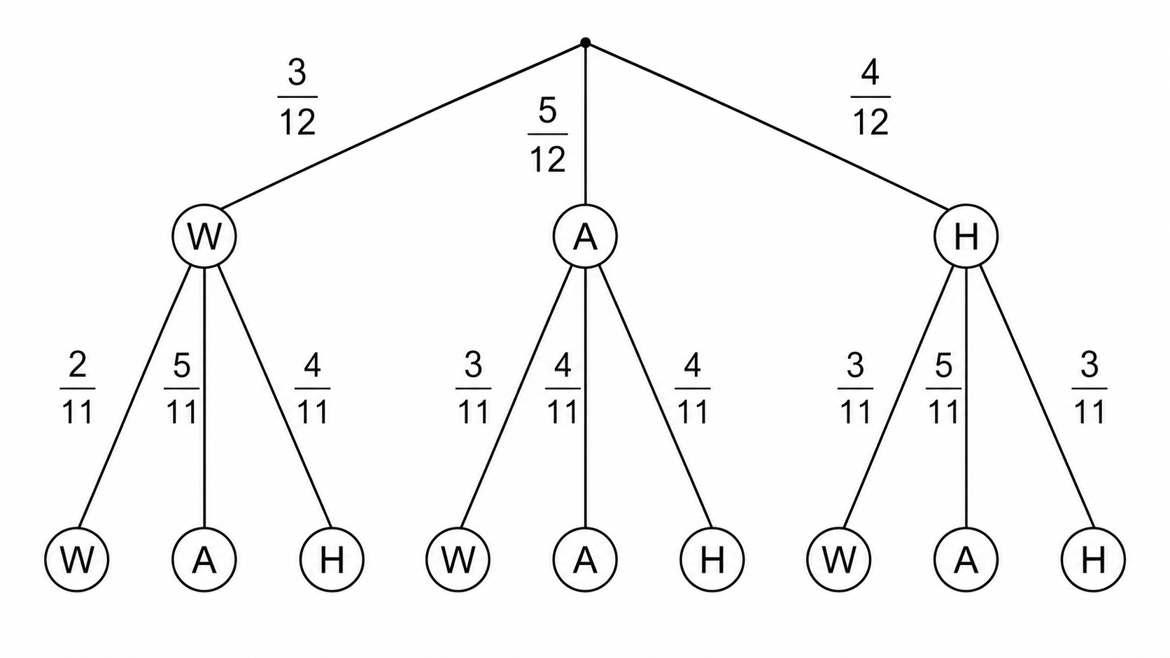 Baumdiagramm mit W, A und H sowie Bruchwahrscheinlichkeiten